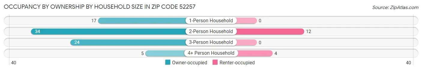 Occupancy by Ownership by Household Size in Zip Code 52257