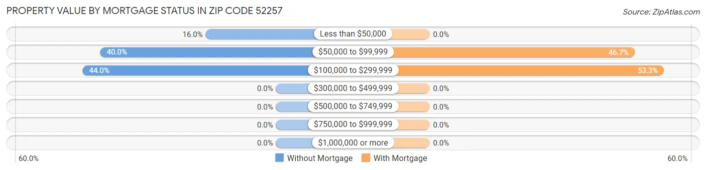 Property Value by Mortgage Status in Zip Code 52257