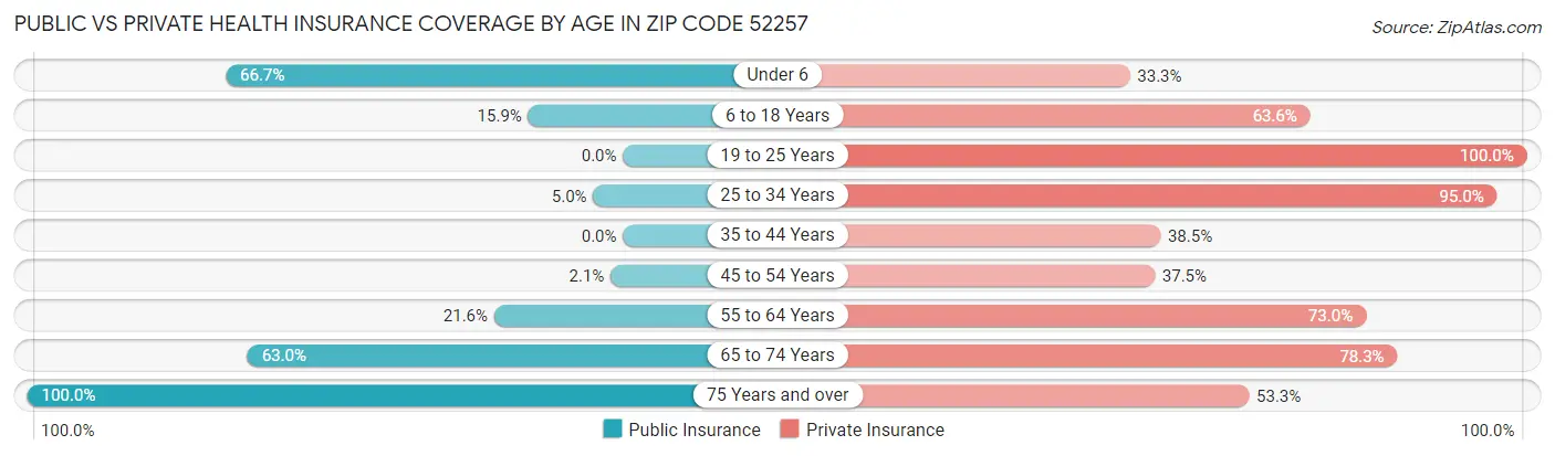 Public vs Private Health Insurance Coverage by Age in Zip Code 52257