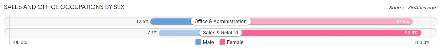 Sales and Office Occupations by Sex in Zip Code 52257