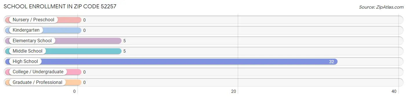 School Enrollment in Zip Code 52257