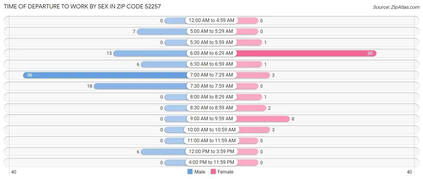 Time of Departure to Work by Sex in Zip Code 52257