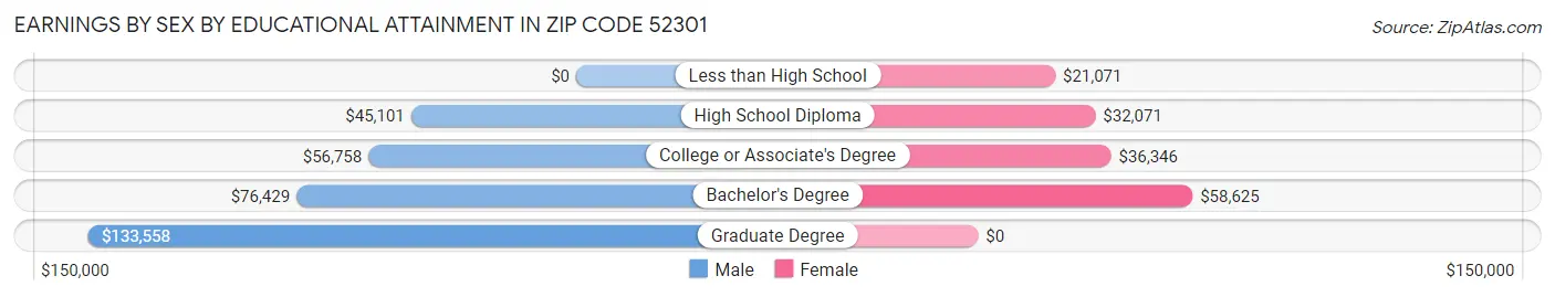 Earnings by Sex by Educational Attainment in Zip Code 52301