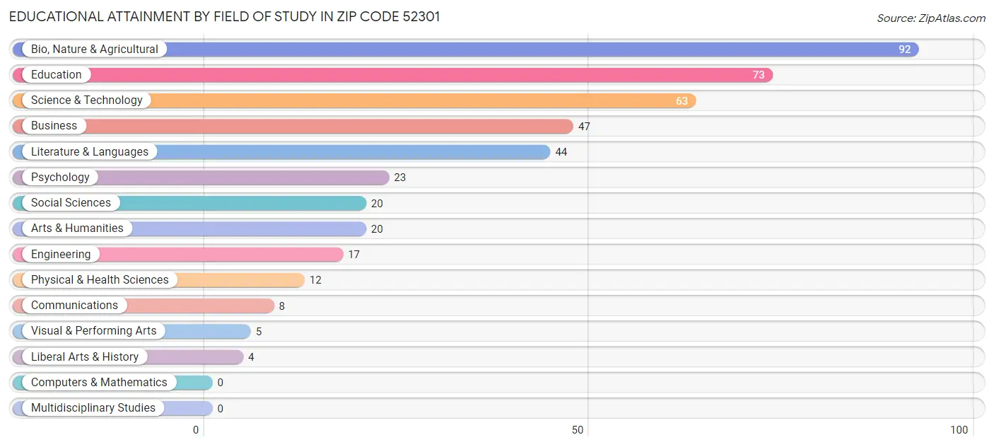 Educational Attainment by Field of Study in Zip Code 52301