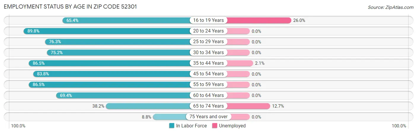 Employment Status by Age in Zip Code 52301