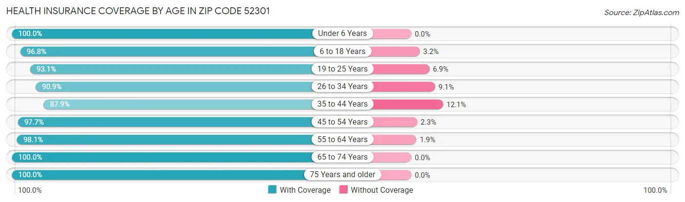 Health Insurance Coverage by Age in Zip Code 52301