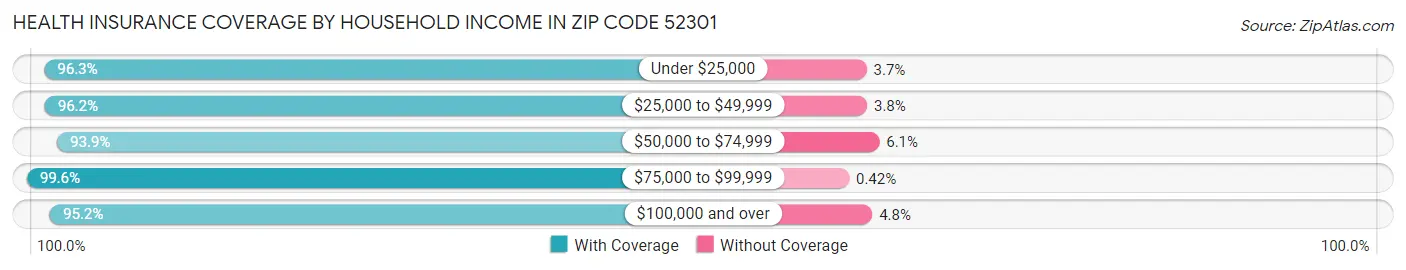 Health Insurance Coverage by Household Income in Zip Code 52301