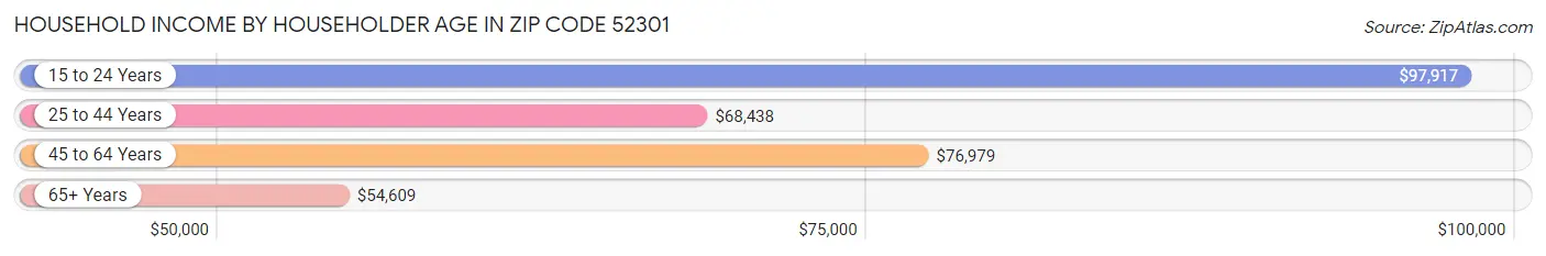 Household Income by Householder Age in Zip Code 52301