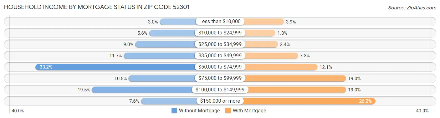 Household Income by Mortgage Status in Zip Code 52301