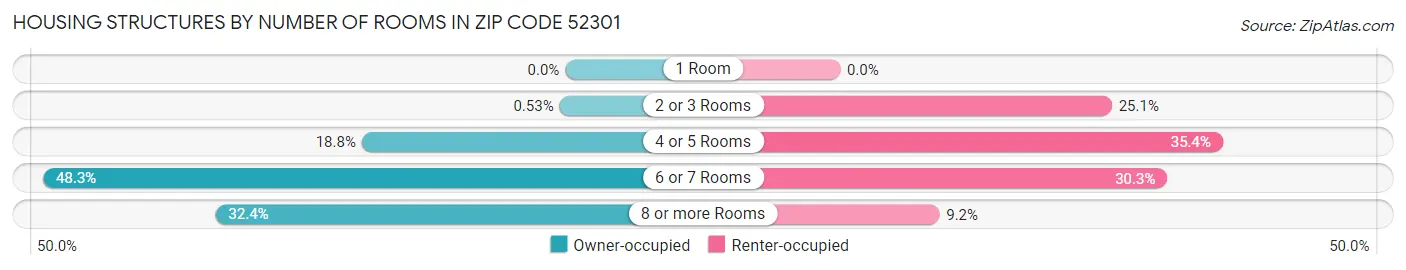 Housing Structures by Number of Rooms in Zip Code 52301