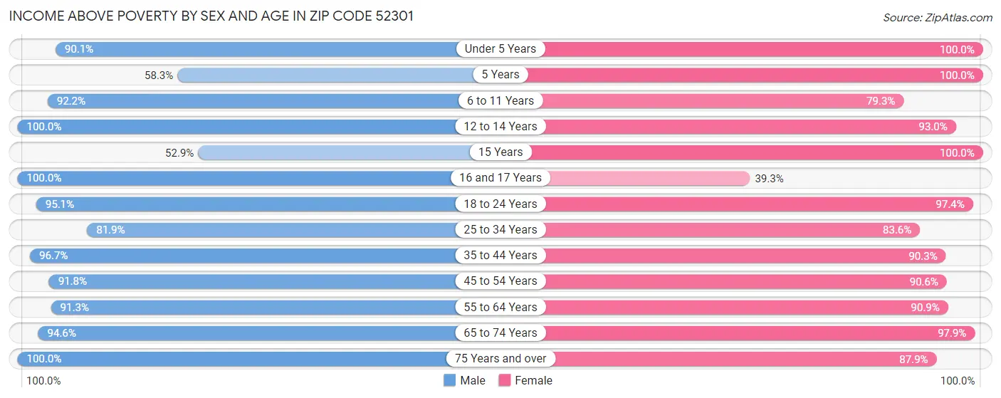 Income Above Poverty by Sex and Age in Zip Code 52301