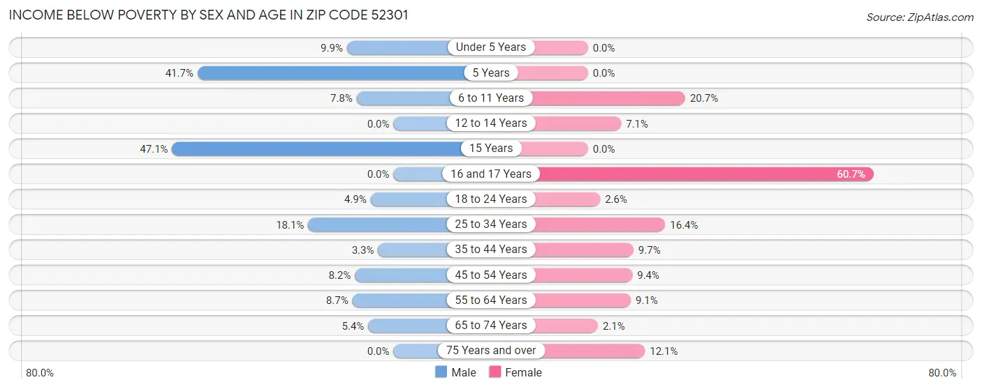 Income Below Poverty by Sex and Age in Zip Code 52301