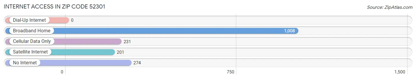 Internet Access in Zip Code 52301