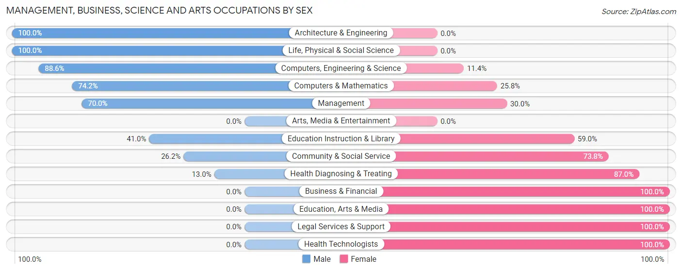 Management, Business, Science and Arts Occupations by Sex in Zip Code 52301