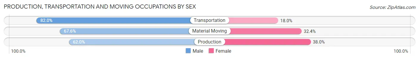 Production, Transportation and Moving Occupations by Sex in Zip Code 52301