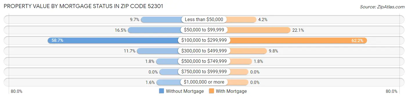 Property Value by Mortgage Status in Zip Code 52301