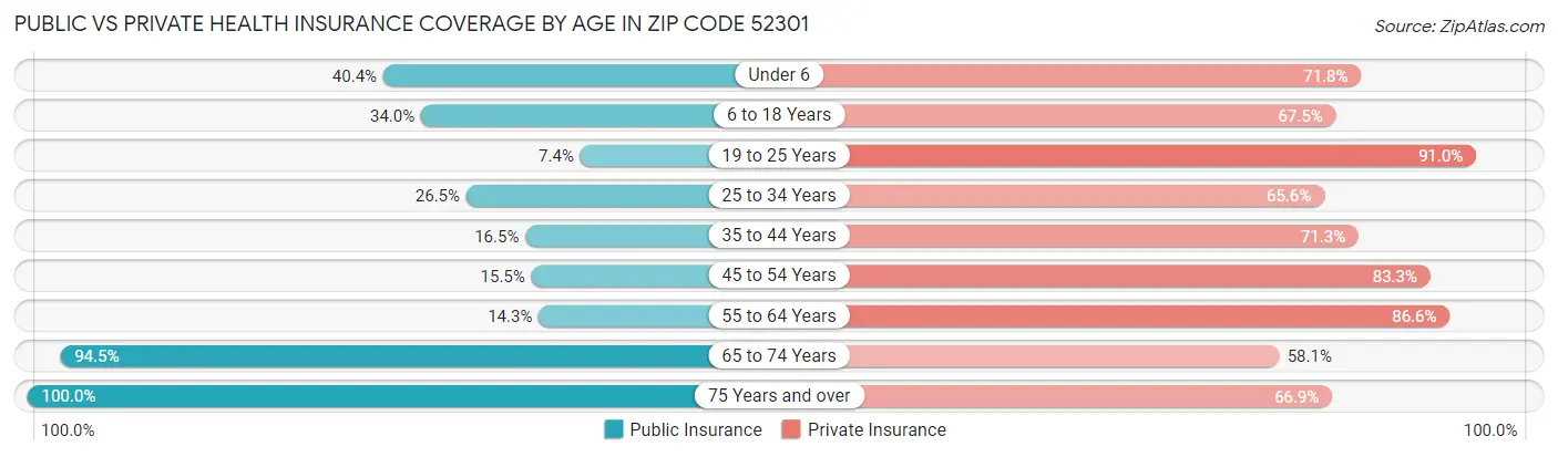Public vs Private Health Insurance Coverage by Age in Zip Code 52301