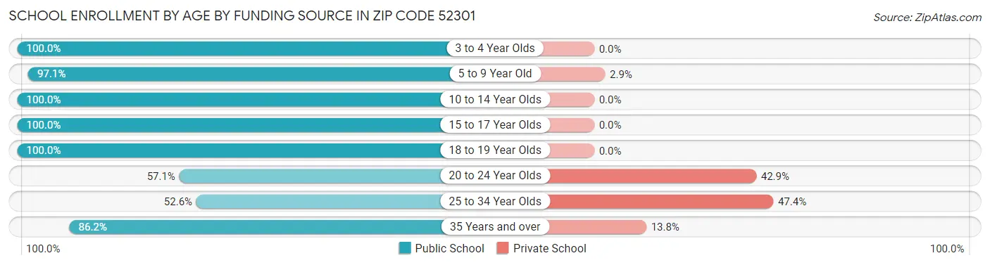 School Enrollment by Age by Funding Source in Zip Code 52301