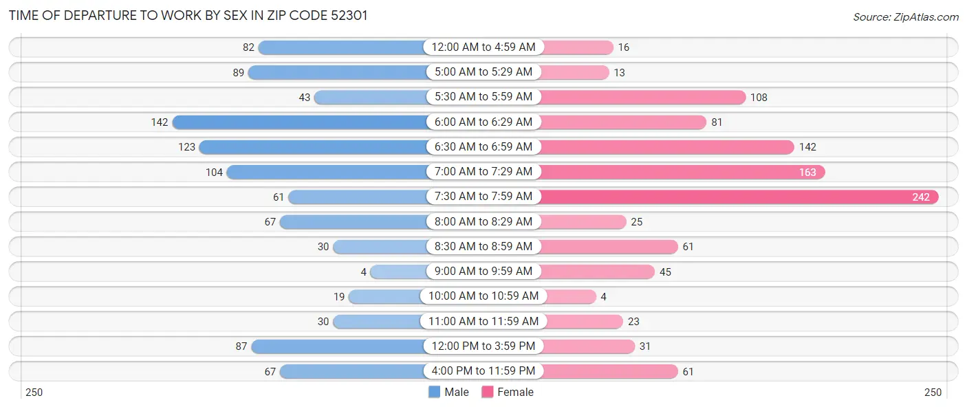 Time of Departure to Work by Sex in Zip Code 52301