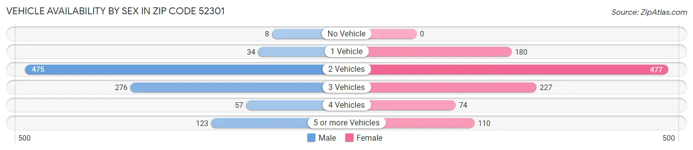 Vehicle Availability by Sex in Zip Code 52301