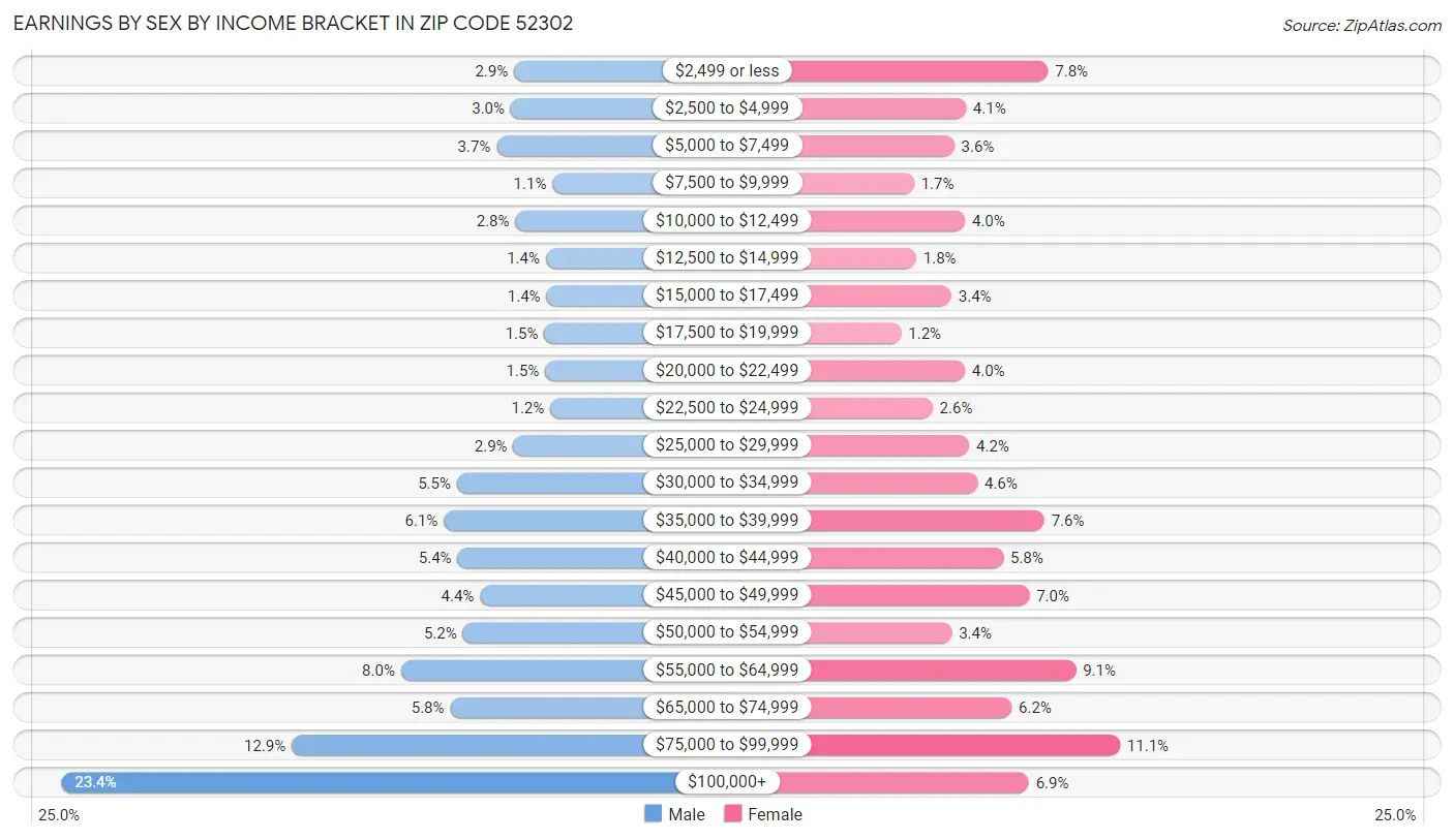 Earnings by Sex by Income Bracket in Zip Code 52302