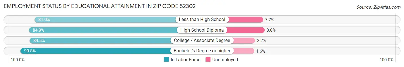 Employment Status by Educational Attainment in Zip Code 52302