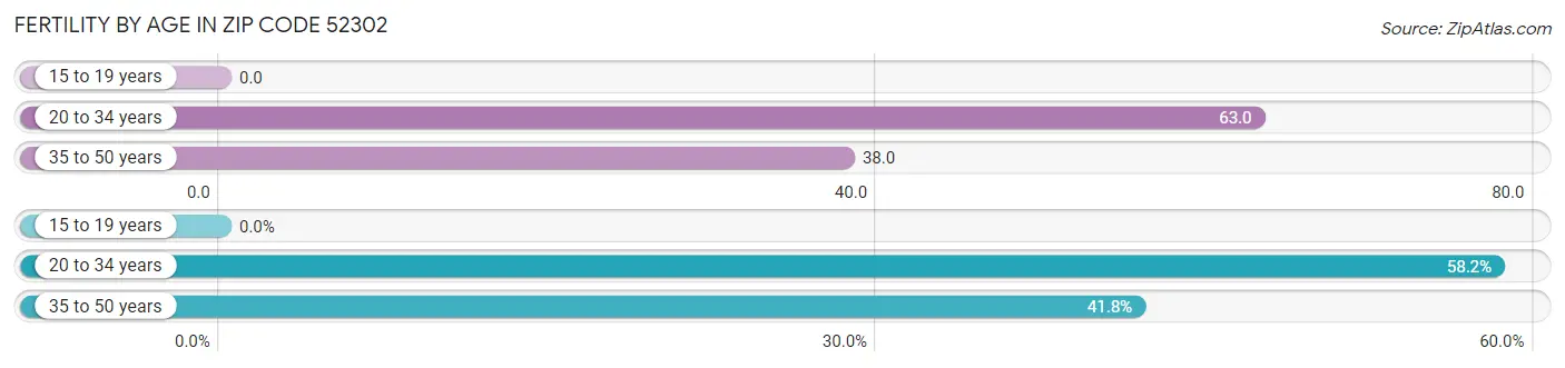 Female Fertility by Age in Zip Code 52302