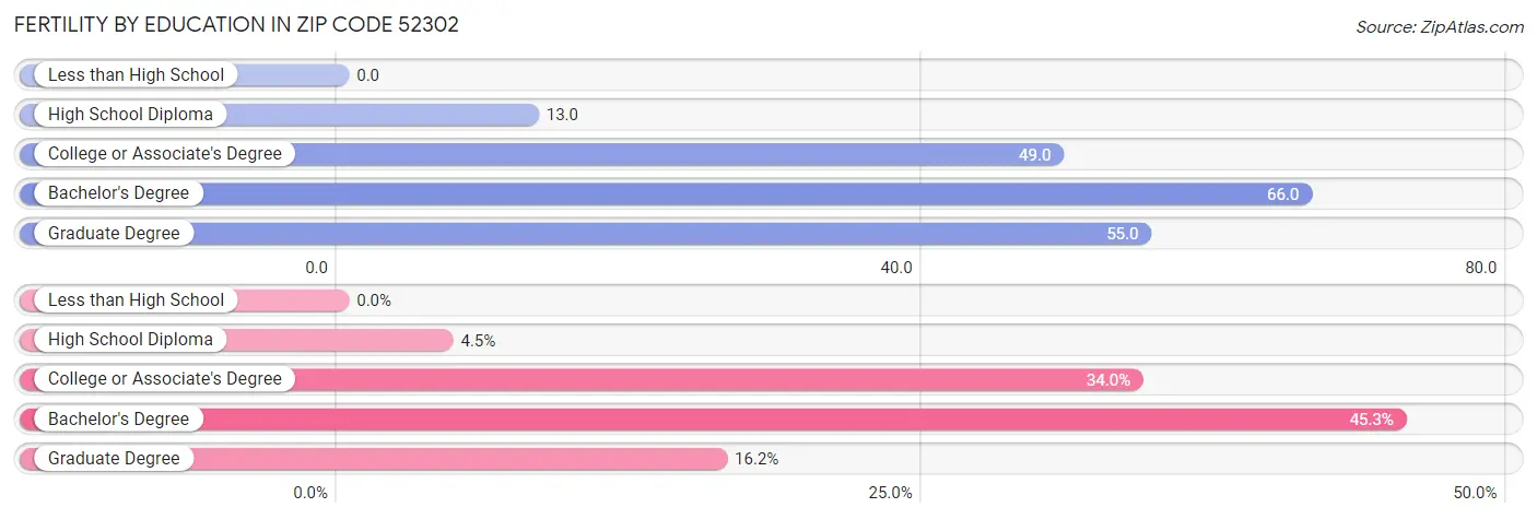 Female Fertility by Education Attainment in Zip Code 52302