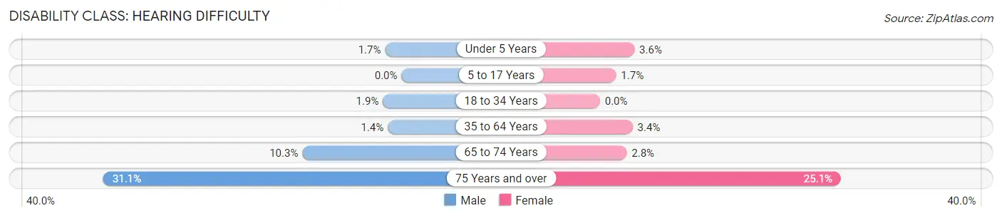 Disability in Zip Code 52302: <span>Hearing Difficulty</span>