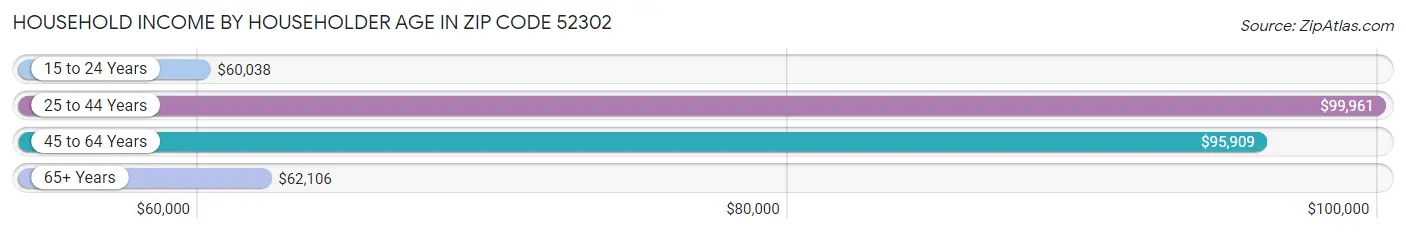 Household Income by Householder Age in Zip Code 52302