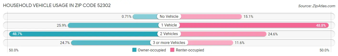 Household Vehicle Usage in Zip Code 52302