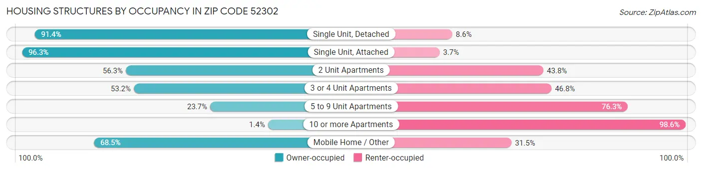 Housing Structures by Occupancy in Zip Code 52302