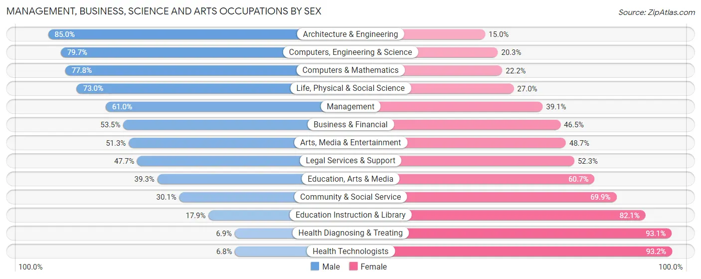 Management, Business, Science and Arts Occupations by Sex in Zip Code 52302