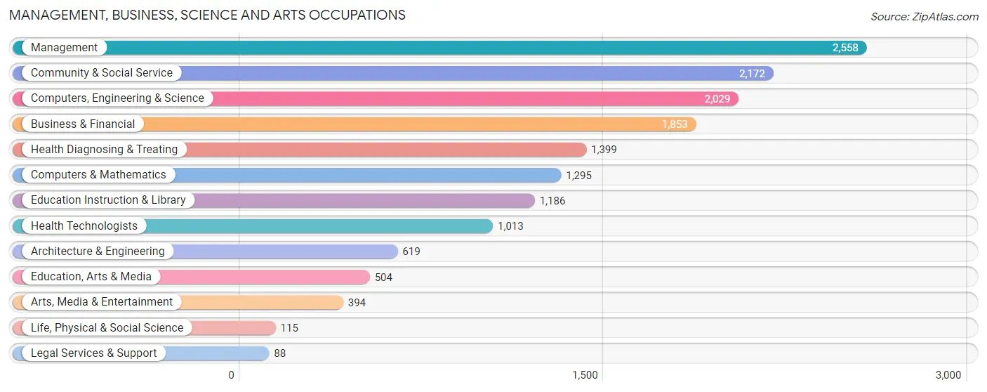 Management, Business, Science and Arts Occupations in Zip Code 52302