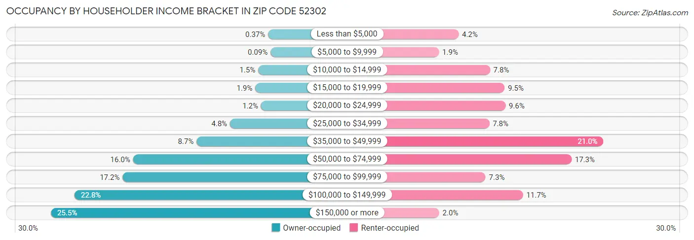 Occupancy by Householder Income Bracket in Zip Code 52302
