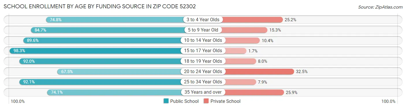 School Enrollment by Age by Funding Source in Zip Code 52302
