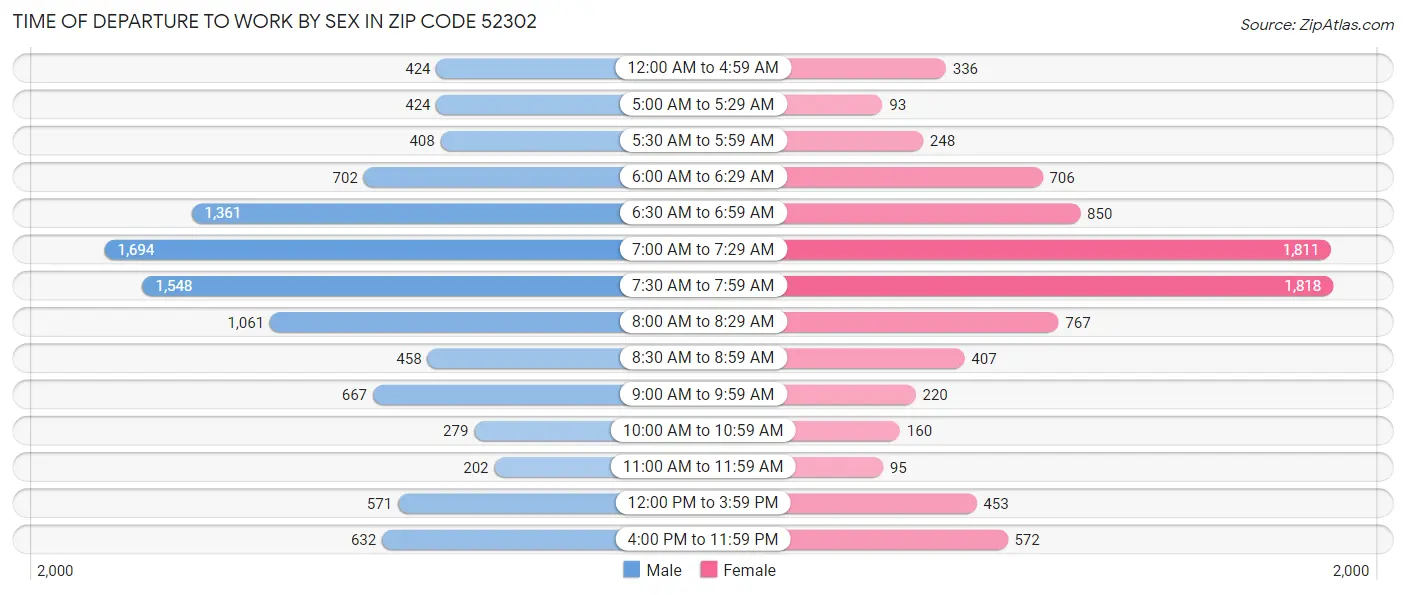 Time of Departure to Work by Sex in Zip Code 52302