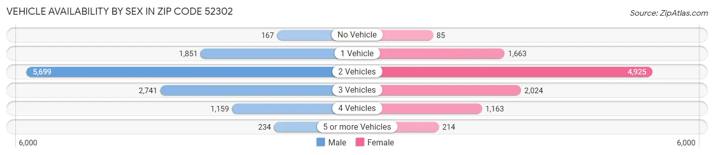 Vehicle Availability by Sex in Zip Code 52302