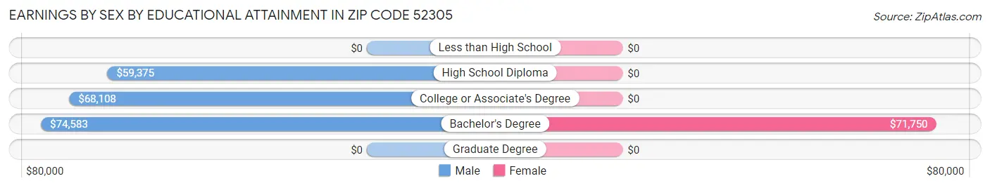 Earnings by Sex by Educational Attainment in Zip Code 52305