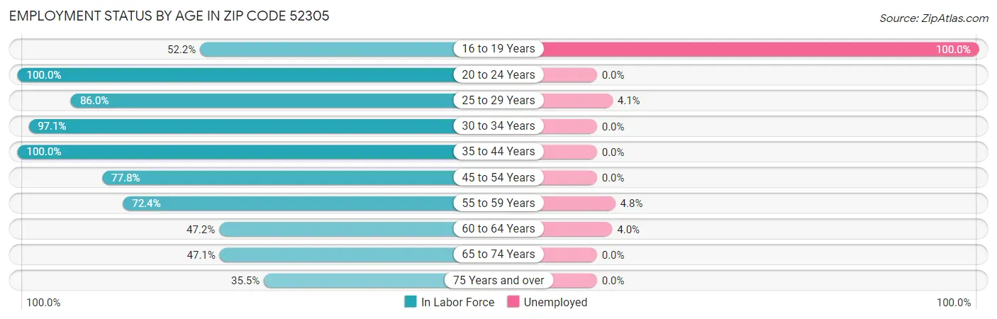 Employment Status by Age in Zip Code 52305