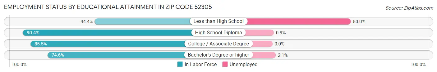 Employment Status by Educational Attainment in Zip Code 52305