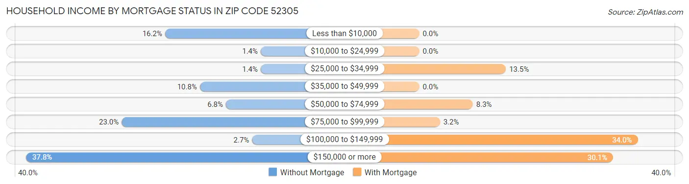 Household Income by Mortgage Status in Zip Code 52305