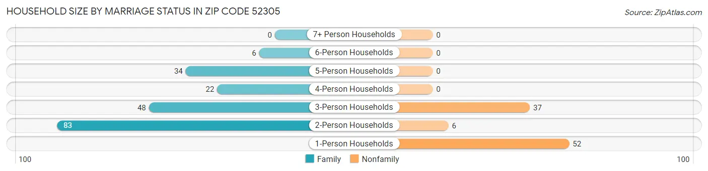Household Size by Marriage Status in Zip Code 52305