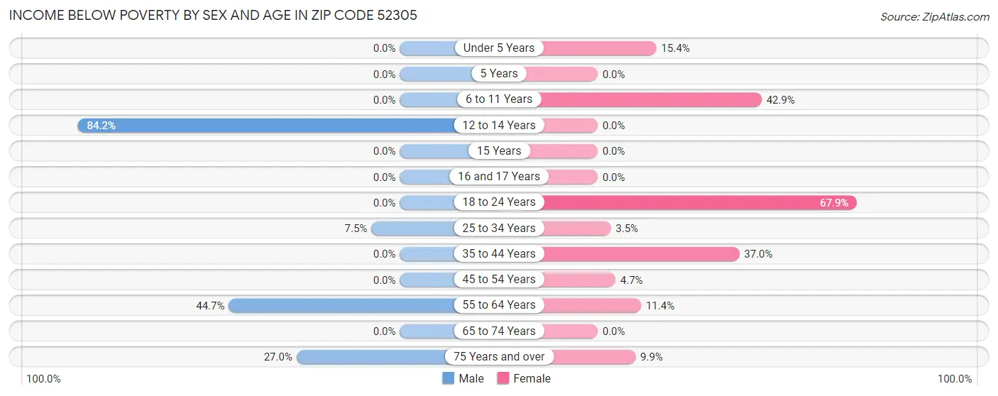 Income Below Poverty by Sex and Age in Zip Code 52305