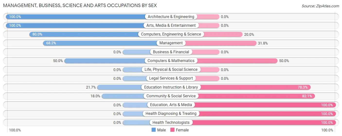 Management, Business, Science and Arts Occupations by Sex in Zip Code 52305
