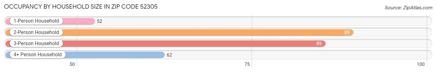 Occupancy by Household Size in Zip Code 52305