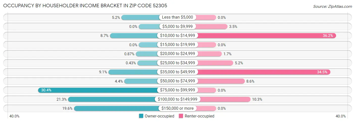Occupancy by Householder Income Bracket in Zip Code 52305