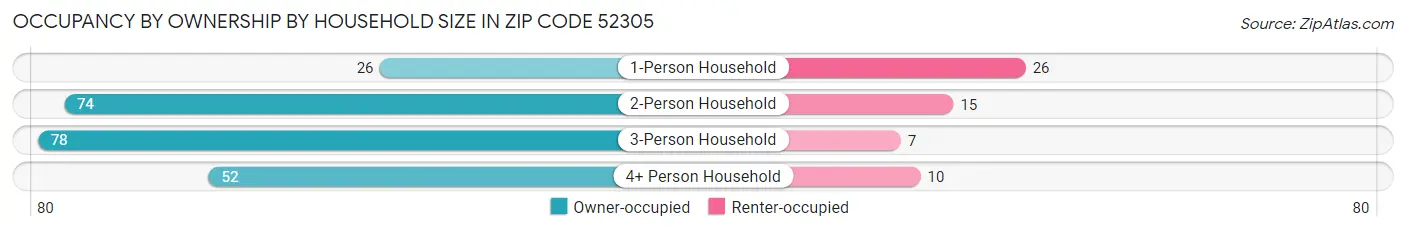 Occupancy by Ownership by Household Size in Zip Code 52305