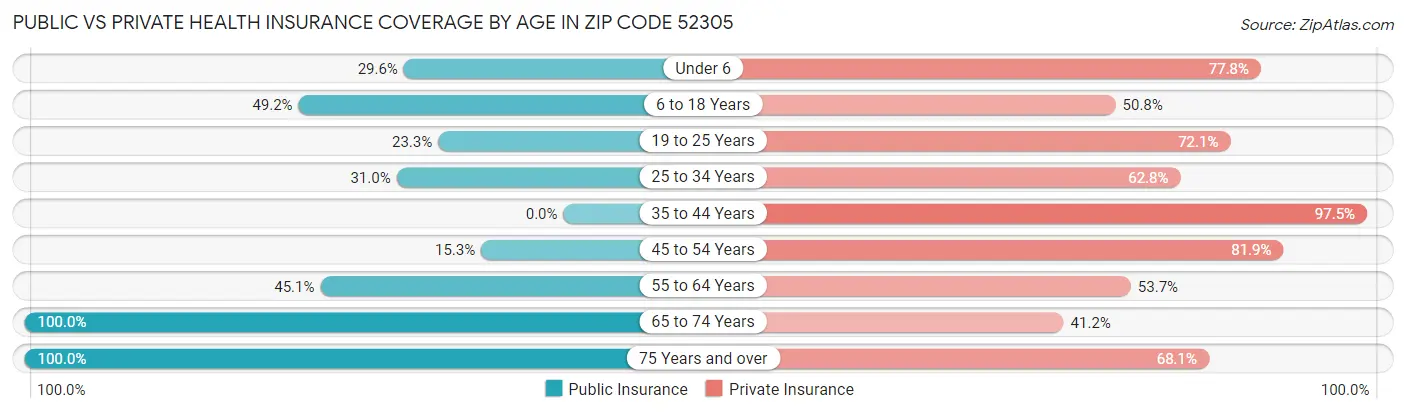 Public vs Private Health Insurance Coverage by Age in Zip Code 52305