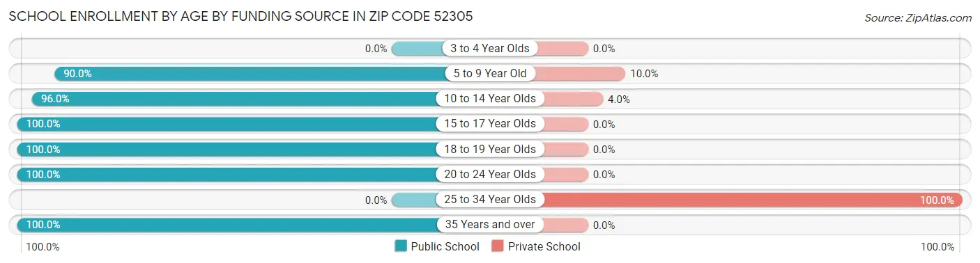 School Enrollment by Age by Funding Source in Zip Code 52305